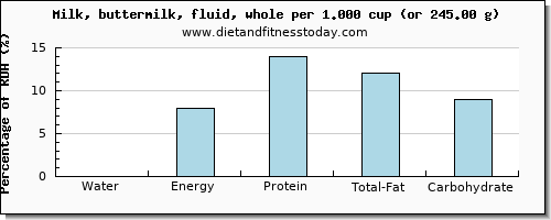 water and nutritional content in whole milk